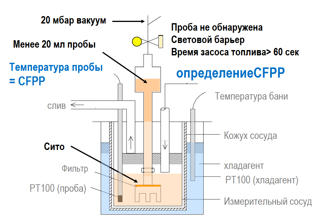 Поточный анализатор температуры предельной фильтруемости Bartec BENKE CFPP-4