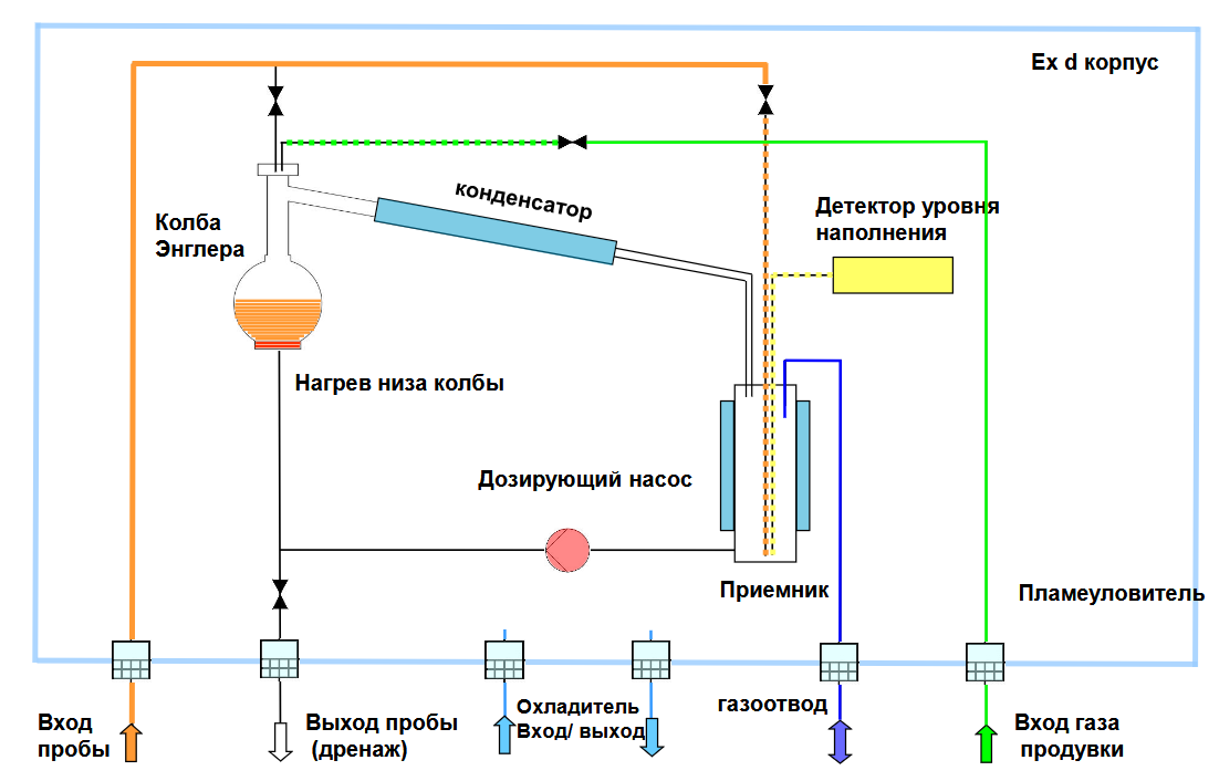 Поточный анализатор фракционного состава Bartec BENKE DPA-4