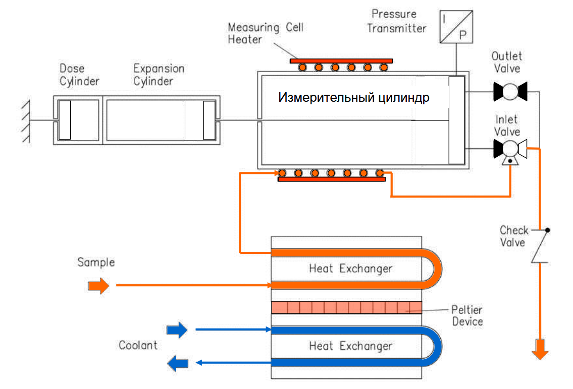 Поточный анализатор давления насыщенных паров Bartec BENKE RVP-4