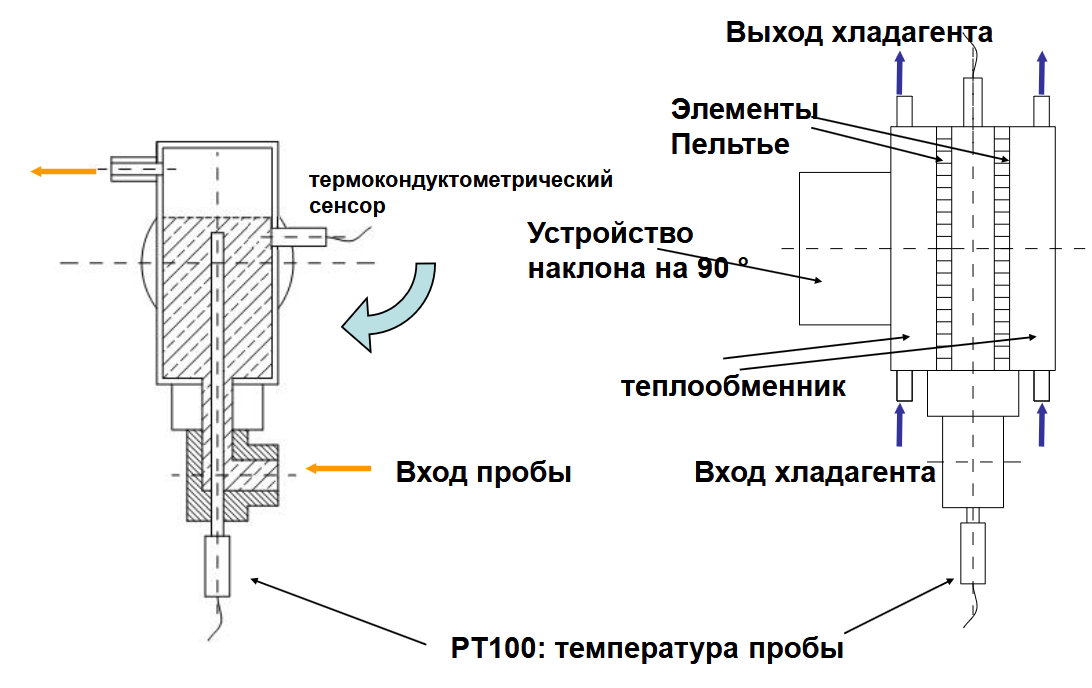 Поточный анализатор температуры застывания BARTEC BENKE PPA-4