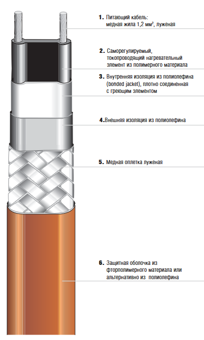 Саморегулируемый параллельный греющий кабель Bartec PSB