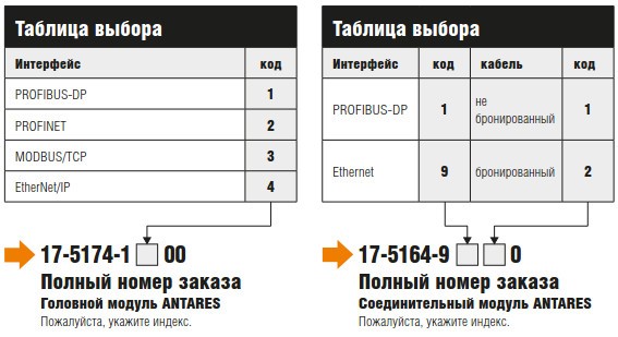 ANTARES RCU (Rail Control Unit) ANTARES таблица выбора